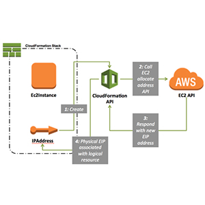 Infrastructure Automation using AWS CloudFormation
                                        