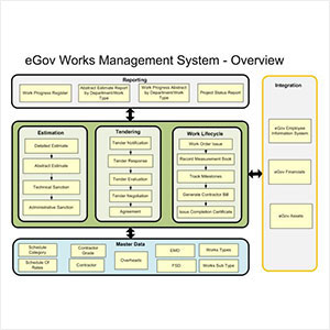 eGov Works Management - Smart City Platform on Cloud